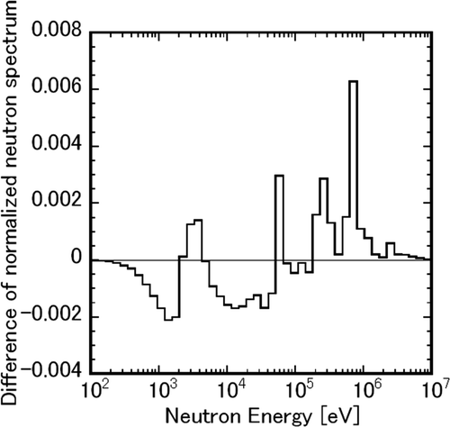 Figure A3. Difference between neutron flux spectra for sodium-voided system and unperturbed system.