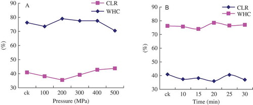FIGURE 1 Effect of different pressure (a) and treatment time (b) on CLR and WHC of goose breast.