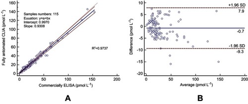 Figure 8 Comparison between fully automated CLIA and commercially available ELISA test kits. The correlation (A) and the average difference (B) between the two methods.Abbreviations: CLIA, Chemiluminescence immunoassay; ELISA, enzyme-linked immunoassay.