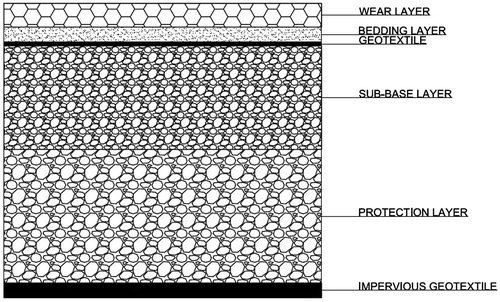 Figure 2. Permeable pavement stratigraphy.