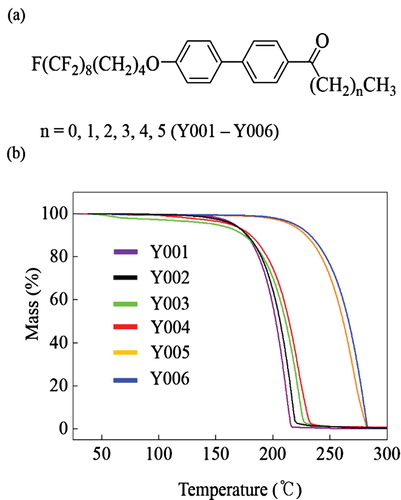 Figure 6. TGA of LC materials. (a) Chemical structures of Y001–Y006. (b) TGA plots for Y001–Y006 as a function of temperature during heating (heating rate: 1°C/min) shows that sublimation of Y001–Y004 occurs before the material reaches their respective isotropic temperatures; Y005 and Y006 show no sublimation in the SmA phase [Citation68].