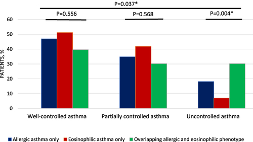 Figure 3 Prevalence of asthma control according to the Global Initiative for Asthma (GINA) asthma control guideline in the enrolled patients, stratified by the asthma phenotypes (allergic, eosinophilic, and overlapping allergic and eosinophilic phenotypes). *p ≤ 0.05.