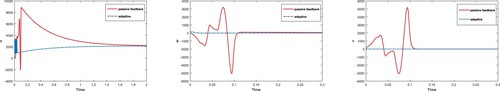 Figure 6. Comparison of adaptive and passive control inputs for each state variables using equilibria; E2=(2139,0,0).