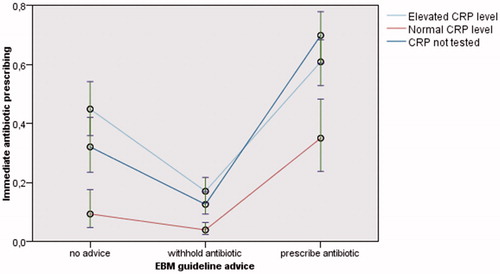 Figure 3. Estimated marginal means of the immediate antibiotic prescribing rate (with 95% confidence interval) according to EBM guideline advice and POC CRP testing (partially adjusted analysis). EBM: Evidence Based Medicine; POC CRP: point-of-care C-reactive protein.