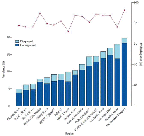 Figure 1. Reported prevalence of chronic obstructive pulmonary disease and relative underdiagnosis in selected population studies from various world regions. Reproduced from Citation(3) with permission.