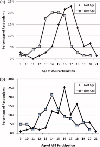 Figure 5. First and last age of antisocial behaviour (ASB) participation for (a) young adult male subjects (N = 74) and (b) young adult female subjects (N = 98)