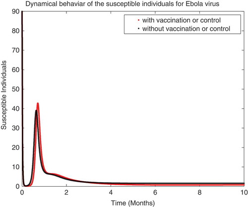 Figure 1. The plot shows the Ebola virus behaviour.