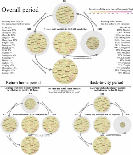 Figure 1. Intercity mobility patterns during the Spring Festival travel rush, 2019–2023.Note: Shaded regions indicate reduced mobility. 2023 as the benchmark group with all other years being compared to it. Colour represents the intercity mobility volume of each city. Circle size represents total daily average intercity mobility for all cities in each year.Source: Gaode Maps (https://report.amap.com/migrate/page.do).