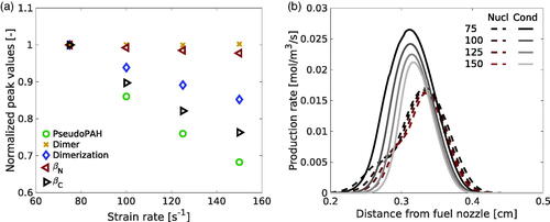 Figure 5. Normalized maximum values of pseudo-PAH and dimer concentrations along with dimerization rate, nucleation and condensation collision rate constants for RM1 (a); nucleation and condensation production rates contributing to total soot volume for RM1 (b).