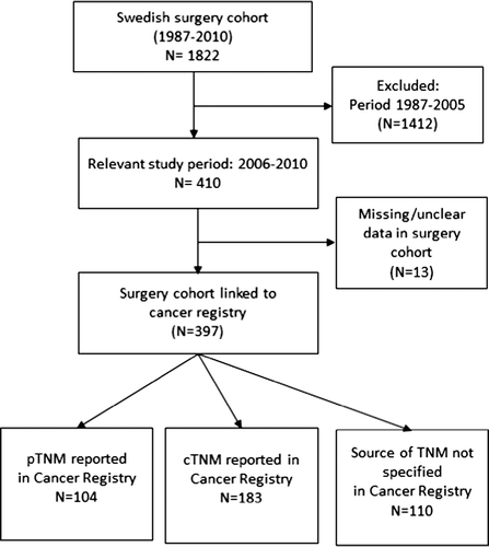 Figure 2. Flowchart describing the selection of the validation cohort of patients, operated for oesophageal cancer in Sweden. cTNM, clinically based TNM staging; pTNM, pathology based TNM staging.