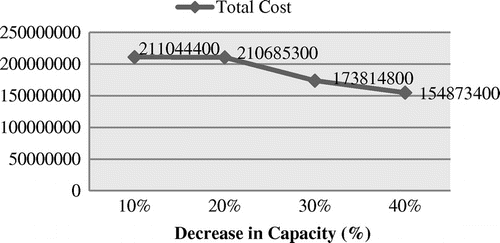 Figure 11. The impact of decrease in capacities on total cost.