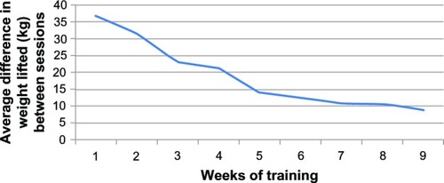 Figure 12 Average gain per week using leg press.