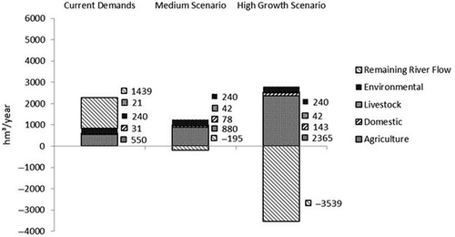 Figure 12. Comparison of scenarios for the Shabelle River: demands increase by 47% in the medium scenario and by 230% in the high scenario, while river flows to Somalia decrease by 54% and 131%, respectively.