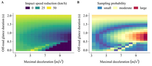 Figure 1 A: Simulated impact speed reduction with an automatic emergency braking system (AEB) compared to a baseline manual driving scenario (without AEB) in a computer experiment of a rear-end collision generation. In the bottom right corner, no crash was generated in the baseline scenario; such instances are non-informative with regards to safety benefit evaluation. B: Corresponding optimal active sampling scheme. Active sampling oversamples instances in regions where there is a high probability of generating a collision in the baseline scenario (attempting to generate only informative instances) and with a large predicted deviation from the average. These instances will be influential for estimating the safety benefit of the AEB system.