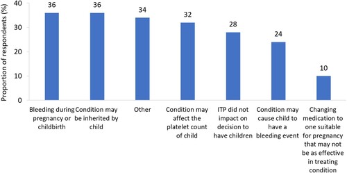 Figure 9. ITP-related concerns that have impacted female respondents’ decision to have children (n = 50, excluding responses ‘I don’t know’ [n = 5]).
