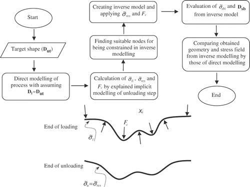 Figure 2. Algorithm of inverse springback analysis by FEM.