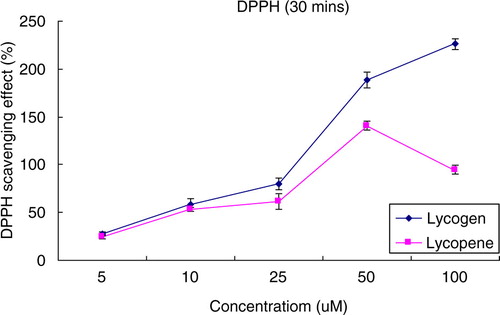 Fig. 4 DPPH antioxidant test: Lycogen™ compared with lycopene.