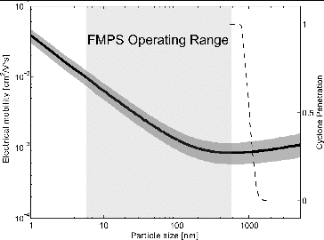 FIG. 7. Calculated electrical mobility as a function of particle size. Dark shaded area denotes 95% confidence bounds based on fitting, light shaded area the size range of the FMPS. Dashed line indicates penetration through FMPS inlet cyclone pre-separator.