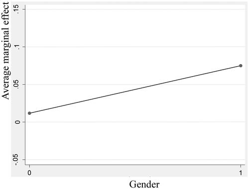 Figure 7. Average marginal effect of self-control on income for males and females.Note: On the x-axis, 0 represents women, and 1 represents men.Source: created by authors.