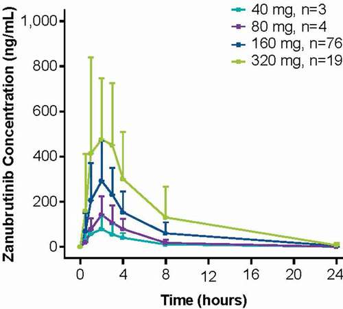 Figure 2. Plasma concentration-time profile of zanubrutinib after single dosing. Error bars indicate standard deviation [Citation27]