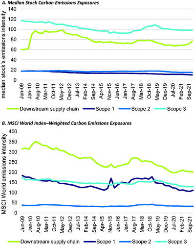 Figure 2. Carbon Emissions Statistics over Time