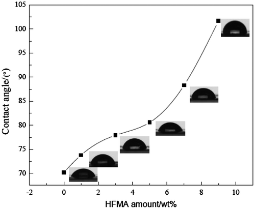 Figure 7. Influence of amount of HFMA on CA.