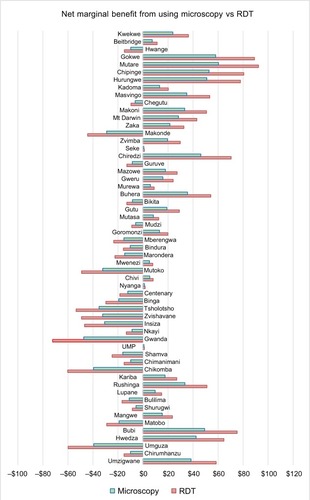 Figure 2 Net benefit of microscopy versus rapid diagnostic tests (RDTs).