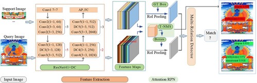 Figure 3. The overall network architecture of RD-FSOD.