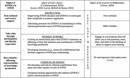 Figure 1. Mapping Foundational Frameworks onto Rights for QTSOCs in STEM