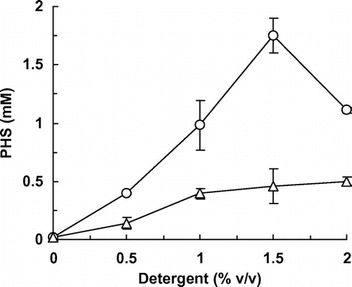 Fig. 4. Effect of detergents on PHS production.