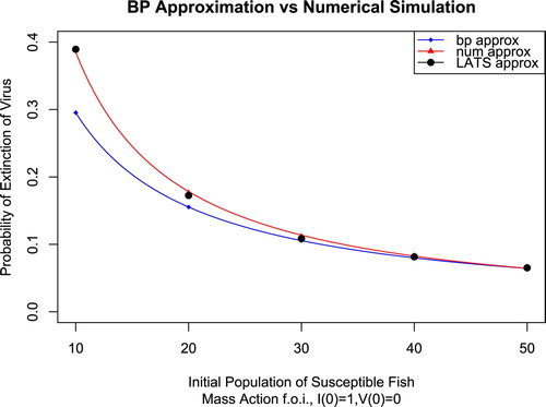 Figure 1. The size of the susceptible population at the disease-free quasistationary distribution is given by β/μ. β is the independent variable, while μ=1,α=3.3,δ=1.3,ω=4 are fixed. The probability of extinction is approximated using branching process approximation (blue), numerical simulation via Gillespie algorithm (red) and LATS (black).