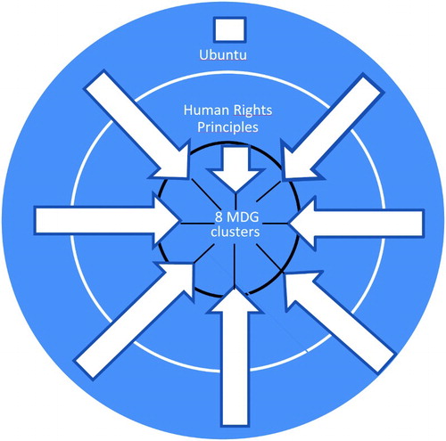 Figure 1. Ubuntu and human rights principles influencing MDGs.