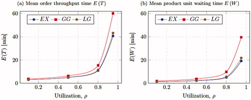 Figure 7. Results for China online shopping warehouse for different utilization ρ and the three picking strategies.