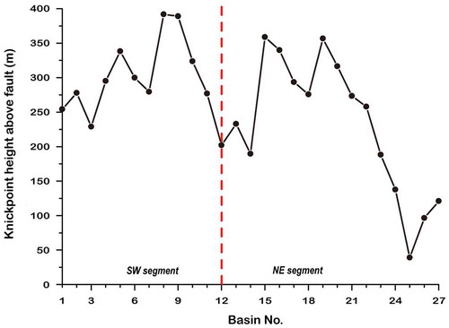 Figure 8. Distribution of major non-lithological knickpoint heights of each catchments above the LPF, ranging from 39 to 392 m.Note: The red dotted lines delimit the probable segment boundary.