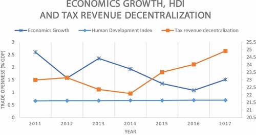 Figure 3. Relationship between tax revenue decentralization, economics growth, and human development (Source: UNDP and IMF).
