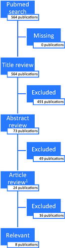 Figure 1. Systematic search and stepwise review.This figure shows the results of the systematic PubMed search that we conducted to identify predictive scores for our study, and the stepwise process of reviewing these publications. Number of publications for each step is shown in boxes.1At this step, reference lists of all 24 publications were reviewed to identify any additional relevant publications. This resulted in an additional 19 publications that were also read in full. None of these were deemed relevant.