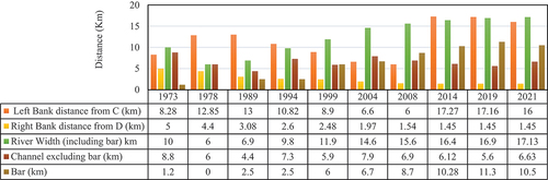 Figure 9. The section CD (see Figure 7) depicts the Meghna river’s left and right bank distance, including river width and bar, from goshairhut upazila Parishad Dak Banglo (C) to Haimchar Upazila health complex (D) from the year 1973 to 2021.