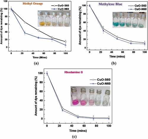Figure 9. Variation in percentage dye concentration with time for MeO, MB and RhB (Inset: shows colour change for photocatalysis of: (a) MeO, (b) MB, and (c) RhB, respectively)