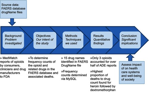 Figure 1 Summary of the process: frequency counts of opioids in the US Food and Drug Administration Adverse Event Reporting System (FAERS) database.