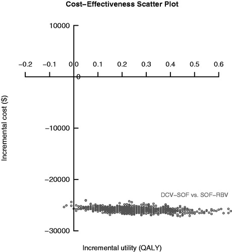 Figure 4. Cost-effectiveness plane for the treatment-experienced chronic hepatitis C patients infected with HCV genotype 3. DCV, daclatasvir; QALY, quality-adjusted life years; RBV, ribavirin; SOF, sofosbuvir.