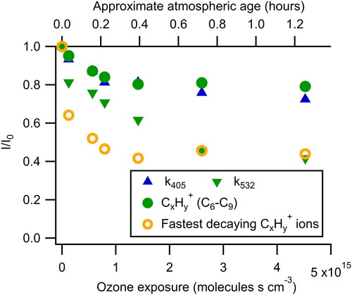 Figure 2. Fraction of the original signal remaining as a function of ozone exposure. The fastest decaying CxHy+ ions refer to the three most rapidly decaying high-resolution ions (C5H6+, C7H9+, and C8H9+). While k405 decays at a rate similar to the C6–C9 CxHy+ ions, k532 decays more quickly approaching the rate of the most rapidly decaying ions. Atmospheric age is calculated assuming an ozone mixing ratio of 40 ppbv and is shown on the top axis.