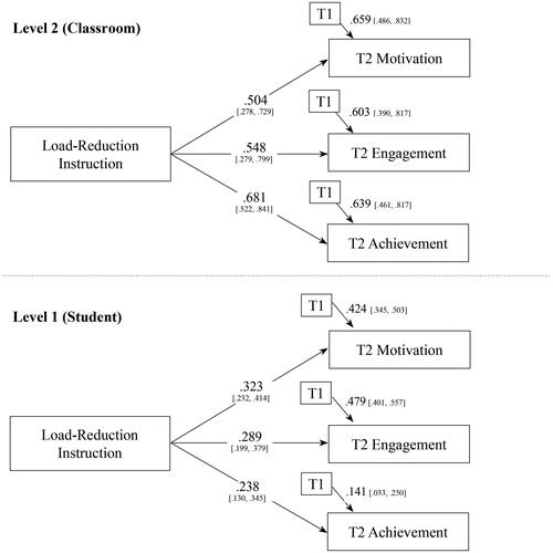 Figure 2. Multilevel path analysis. Note. Covariates at level 1 (age, gender, SES) were modelled (alongside LRI) as correlated predictors of level 1 motivation, engagement, and achievement but are omitted from the figure.