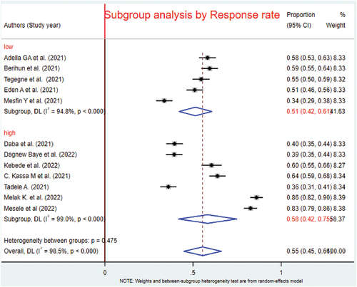Figure 8. Subgroup analysis by level of response rate for the pooled magnitude of the COVID-19 vaccine acceptance among patients with chronic diseases in Ethiopia.