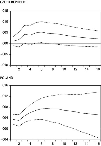 Figure A6. Impulse responses of Y to structural one s.d. shock in G ± 2 s.e., model with indirect taxes, k = 4 lags.