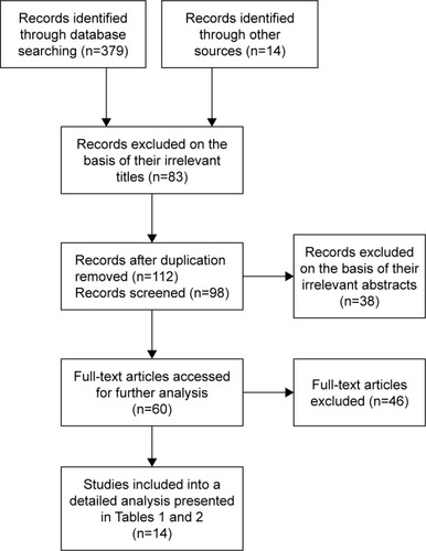 Figure 1 Results of the selection procedure.