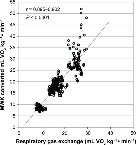 Figure 2 Validity of the MWK against gas exchange.