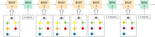 Figure 9. The RMS initial configuration in text example.