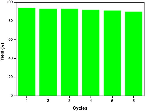 Figure 2. Recycling stability of the electro-catalytic system (propylene oxide (10 mmol), CO2 (balloon), acetonitrile (15 mL), recovered supporting ionic liquid electrolyte [APMIm]DCA, used graphite anode and Ti/TiO2-CNT-Pt cathode in a single compartment cell with current density 3.4 mA cm−2 at 50°C for 2 h).