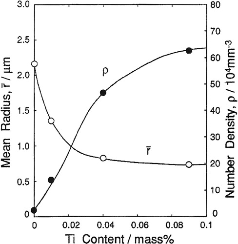 Figure 53. Effect of Ti content on the size and number density of MnS inclusions in Fe–0.1C–l.0Mn–0.02S specimens [Citation343].