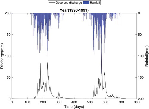 Figure 3. Observed hydrograph for Netravathi River Basin for 1990/91.